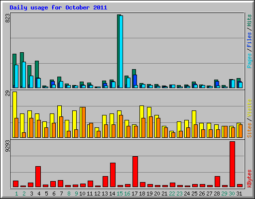 Daily usage for October 2011