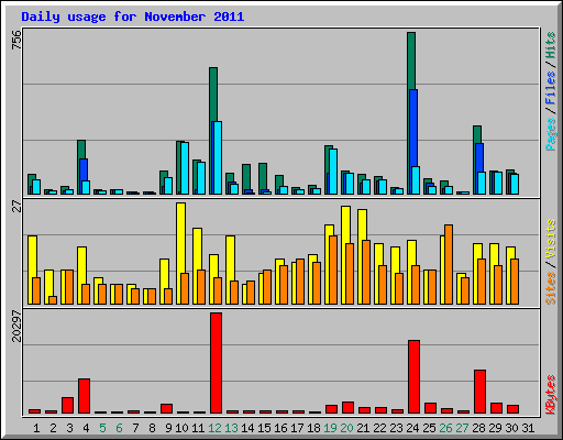 Daily usage for November 2011