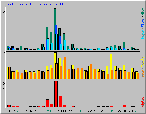 Daily usage for December 2011