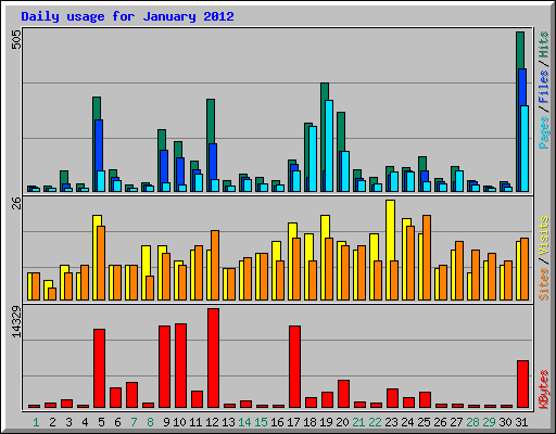 Daily usage for January 2012