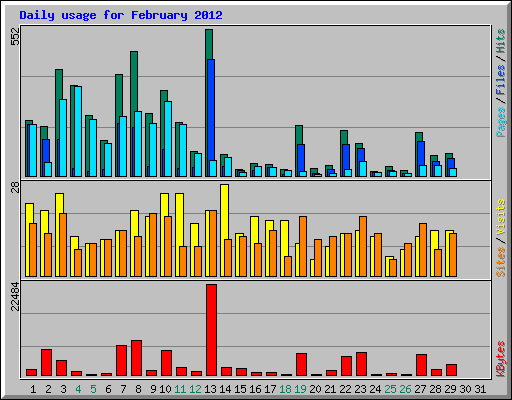 Daily usage for February 2012