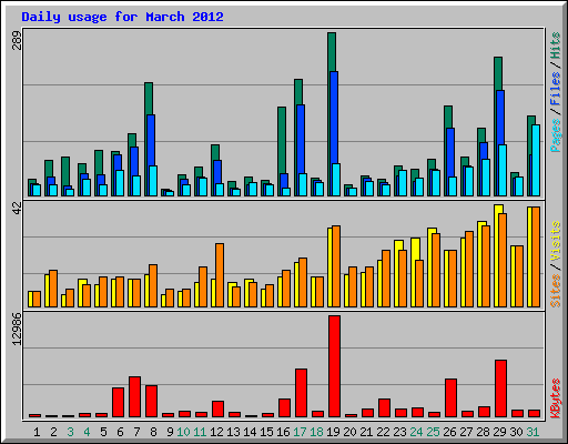 Daily usage for March 2012