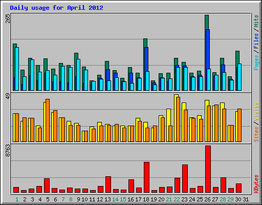 Daily usage for April 2012