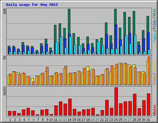 Daily usage for May 2012