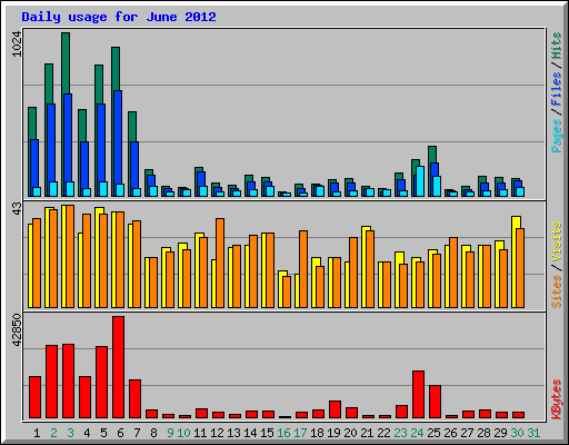 Daily usage for June 2012
