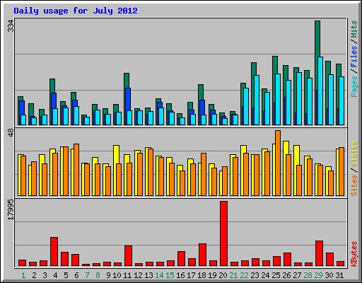 Daily usage for July 2012