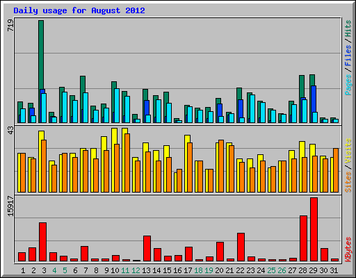 Daily usage for August 2012
