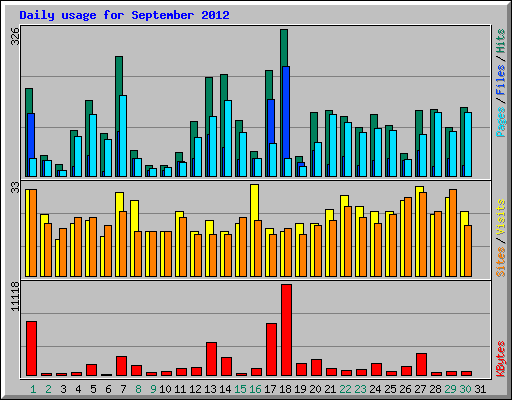 Daily usage for September 2012