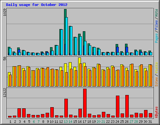 Daily usage for October 2012