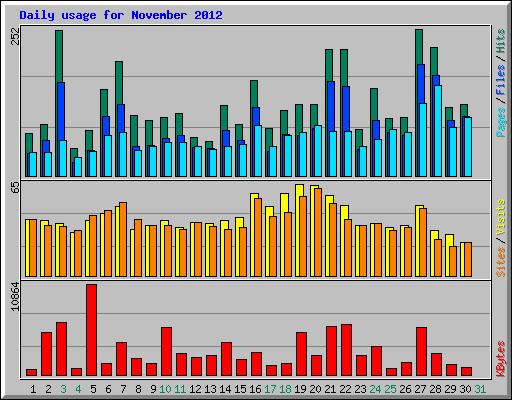 Daily usage for November 2012