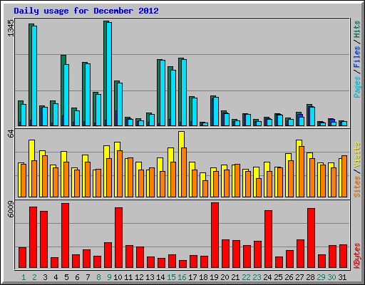 Daily usage for December 2012