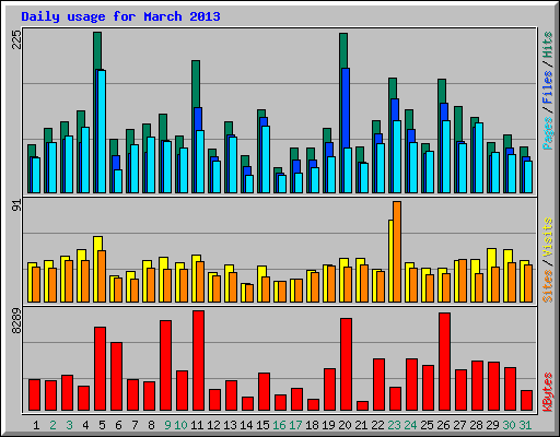 Daily usage for March 2013