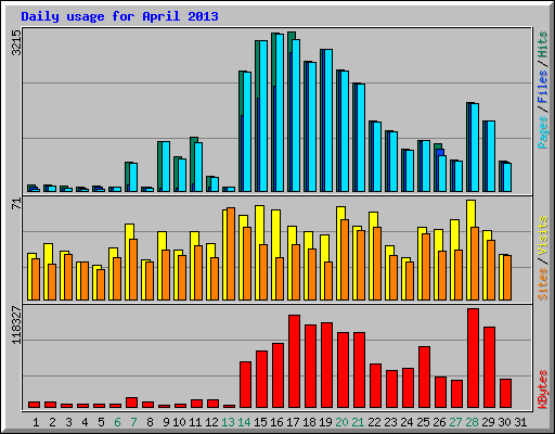Daily usage for April 2013