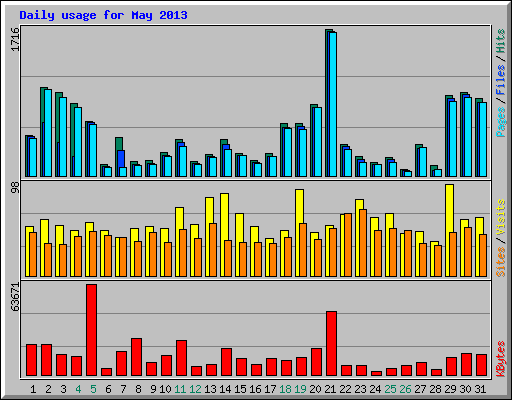 Daily usage for May 2013