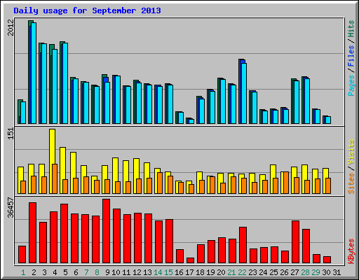 Daily usage for September 2013