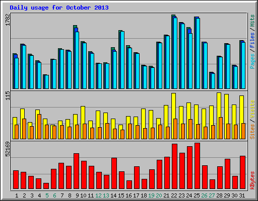 Daily usage for October 2013
