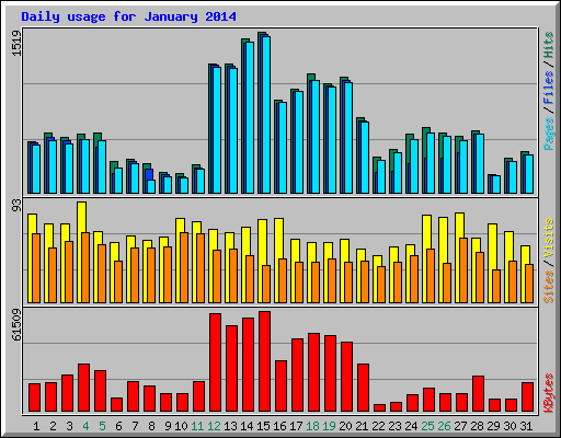 Daily usage for January 2014