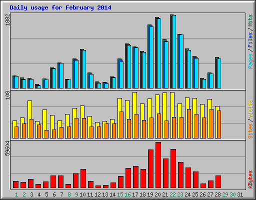 Daily usage for February 2014