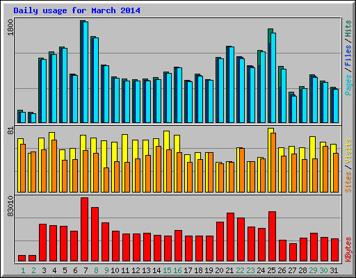Daily usage for March 2014