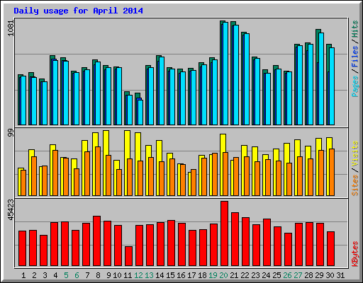 Daily usage for April 2014