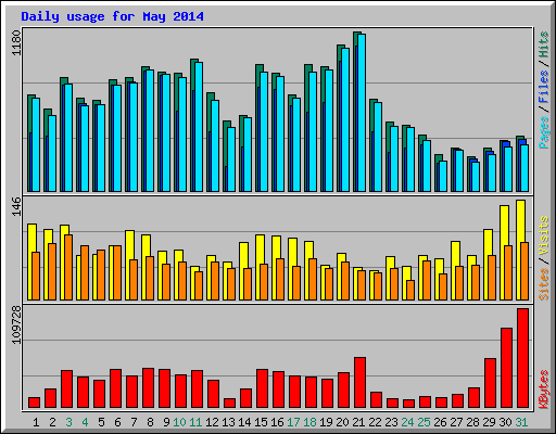 Daily usage for May 2014