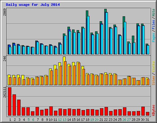 Daily usage for July 2014