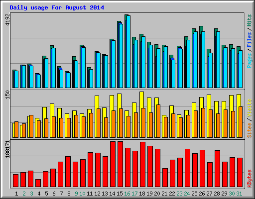 Daily usage for August 2014