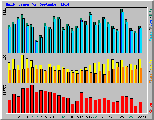 Daily usage for September 2014