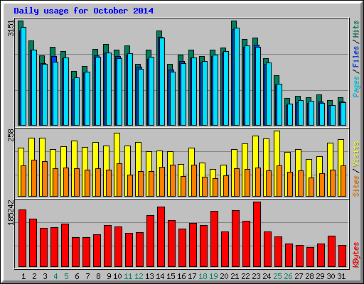 Daily usage for October 2014