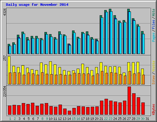 Daily usage for November 2014