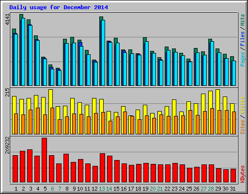 Daily usage for December 2014