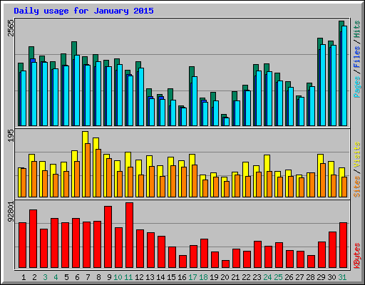 Daily usage for January 2015