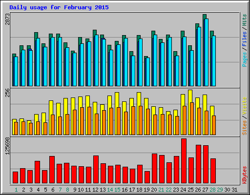 Daily usage for February 2015