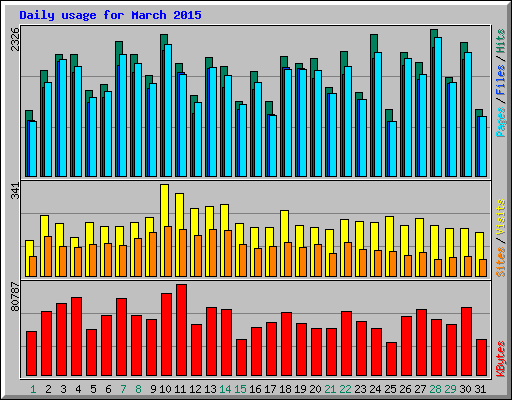 Daily usage for March 2015