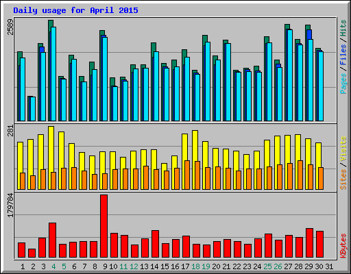 Daily usage for April 2015