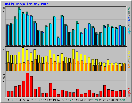 Daily usage for May 2015