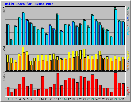 Daily usage for August 2015
