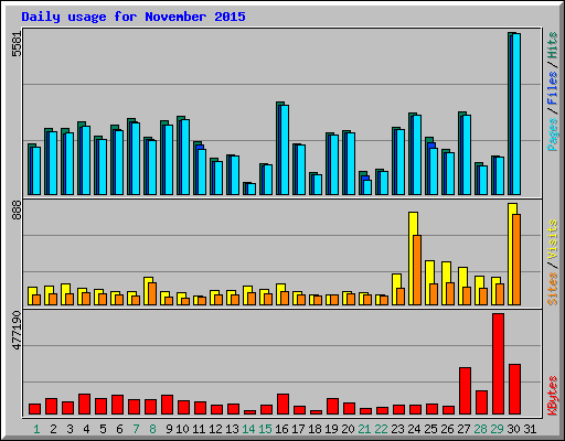 Daily usage for November 2015