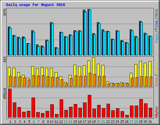 Daily usage for August 2016