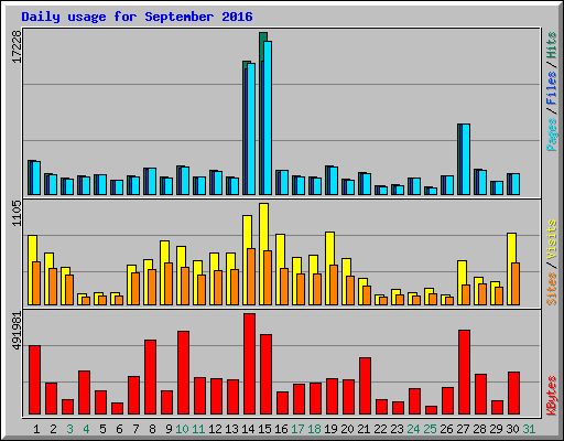 Daily usage for September 2016