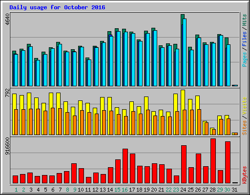 Daily usage for October 2016
