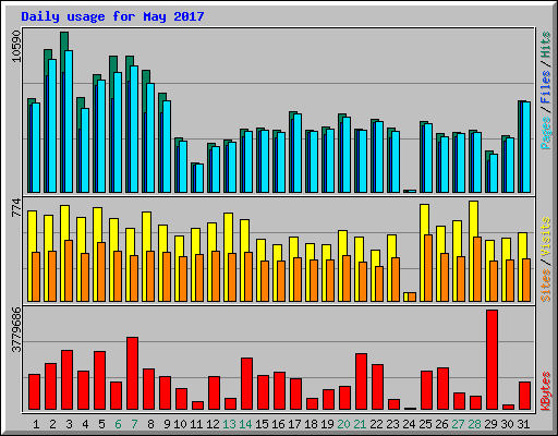 Daily usage for May 2017