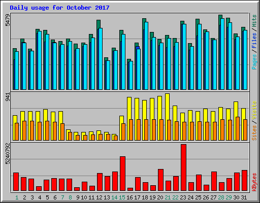 Daily usage for October 2017