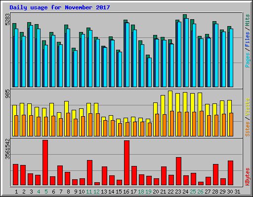Daily usage for November 2017