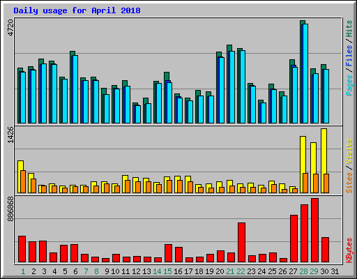 Daily usage for April 2018