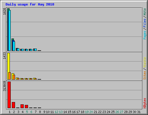 Daily usage for May 2018