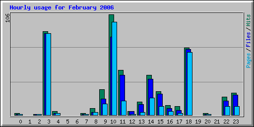Hourly usage for February 2006