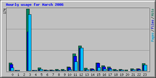 Hourly usage for March 2006