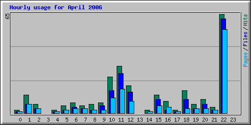 Hourly usage for April 2006