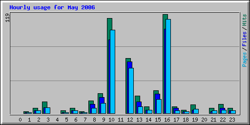 Hourly usage for May 2006